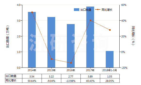 2014-2018年3月中國其他金屬酸鹽及過金屬酸鹽(HS28419000)出口量及增速統(tǒng)計